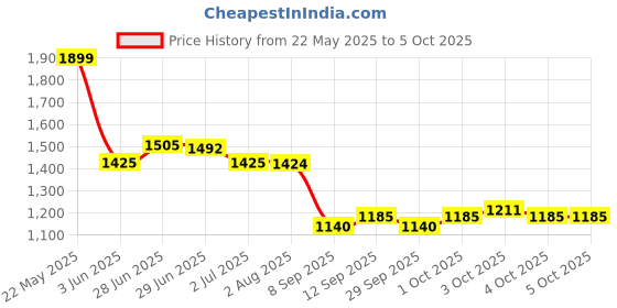 flipkart.com smiley bell Jhula, swing for new born with wheels and Mosquito net Bassinet smiley bell Price History Graph from 22 May 2025 to 4 Oct 2025