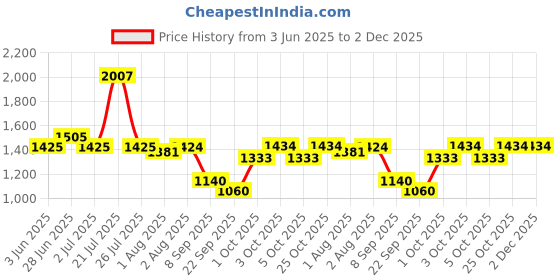 flipkart.com smiley bell jhula swing for newborn baby with umbrella Cot smiley bell Price History Graph from 3 Jun 2025 to 1 Dec 2025
