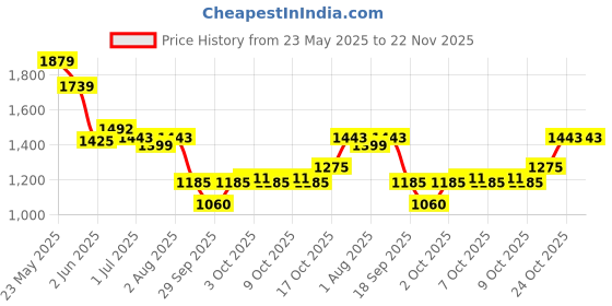 flipkart.com smiley bell Jhula swing palna for new born baby Bassinet smiley bell Price History Graph from 23 May 2025 to 22 Nov 2025