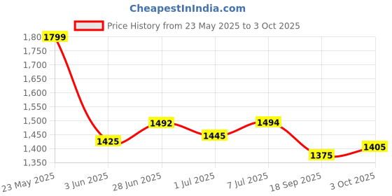 flipkart.com smiley bell Jhula, Swing ,Steel Cradle Bassinet Cot for New Born Baby Sleeping Bed with Net Bassinet smiley bell Price History Graph from 23 May 2025 to 3 Oct 2025