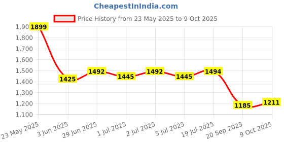flipkart.com smiley bell Jhula, Swing ,Steel for New Born Baby Sleeping Bed with Net Bassinet smiley bell Price History Graph from 23 May 2025 to 8 Oct 2025