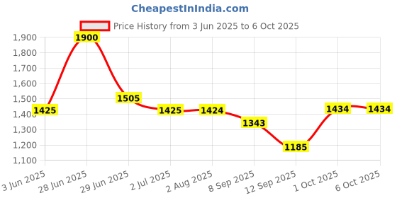 flipkart.com smiley bell Jhula with mosquito net and wheels cradle newborn Bassinet smiley bell Price History Graph from 3 Jun 2025 to 5 Oct 2025