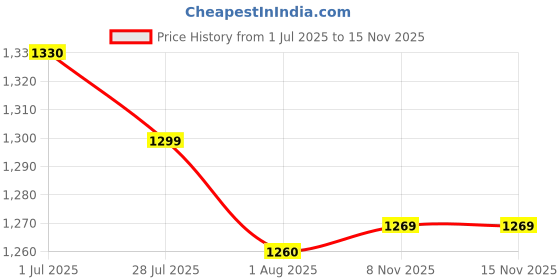 flipkart.com smiley bell Kids jhula for Baby Kids Cradles/palna New Born Babies with Mosquito net/Kids palna Swing for Sleeping Baby Bigger jhula 6 Wheel Swing for Sleeping Girl & boy (Red) smiley bell Price History Graph from 1 Jul 2025 to 13 Nov 2025