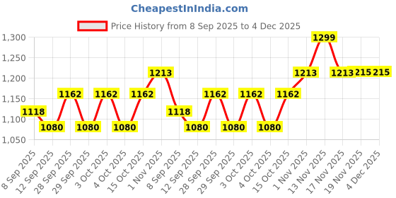 flipkart.com smiley bell KIDS TWO IN ONE SNACK N PLAY CHAIR, AGE 8 MONTH TO 5 YR, STRONG & STURDY smiley bell Price History Graph from 8 Sep 2025 to 4 Dec 2025