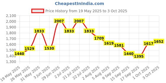 flipkart.com smiley bell New Born Cradle Bassinet with Mosquito Net Umbrella and Wheel Steel Sleeping Bed Bassinet smiley bell Price History Graph from 19 May 2025 to 3 Oct 2025