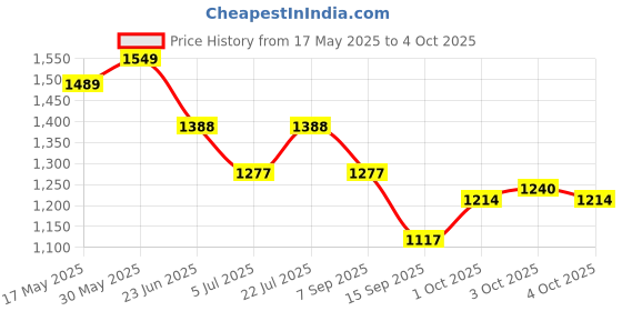 flipkart.com smiley bell NEW STAINLESS STEEL SWING CRADLE WITH MOSQUITO NET AND WHEELS Cot smiley bell Price History Graph from 17 May 2025 to 4 Oct 2025