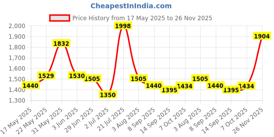 flipkart.com smiley bell Palna Jhula Swing Buggie Tralley bassinet for Baby New Born Cradle Bassinet smiley bell Price History Graph from 17 May 2025 to 26 Nov 2025