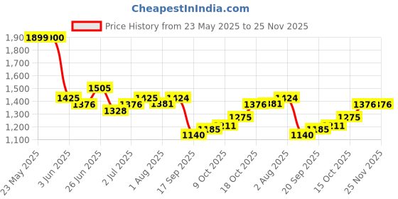 flipkart.com smiley bell Palna Jhula Swing Buggie Tralley for Baby New Born Cradle Bassinet Bassinet smiley bell Price History Graph from 23 May 2025 to 24 Nov 2025