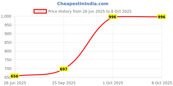 flipkart.com smiley bell PLASTIC CHETAK HORSE WITH ROCKING FUNCTION,AMAZING COLOR Rideons & Wagons Non Battery Operated Ride On smiley bell Price History Graph from 26 Jun 2025 to 7 Oct 2025