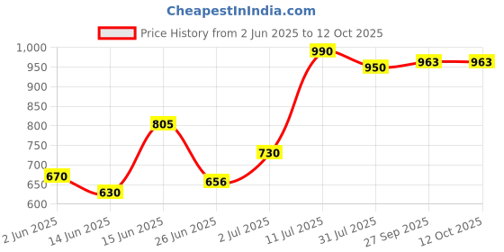 flipkart.com smiley bell PLASTIC CHETAK HORSE WITH ROCKING FUNCTION,AMAZING COLOR Rideons & Wagons Non Battery Operated Ride On smiley bell Price History Graph from 2 Jun 2025 to 11 Oct 2025