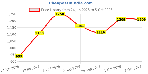 flipkart.com smiley bell PLASTIC ELEPHANT WITH ROCKING FUNCTION,AMAZING COLOR Car Non Battery Operated Ride On smiley bell Price History Graph from 24 Jun 2025 to 5 Oct 2025