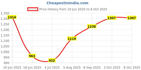 flipkart.com smiley bell PLASTIC ELEPHANT WITH ROCKING FUNCTION,AMAZING COLOR Car Non Battery Operated Ride On smiley bell Price History Graph from 10 Jun 2025 to 8 Oct 2025