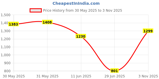 flipkart.com smiley bell PLASTIC ELEPHANT WITH ROCKING FUNCTION,AMAZING COLOR Rideons & Wagons Non Battery Operated Ride On smiley bell Price History Graph from 30 May 2025 to 3 Nov 2025