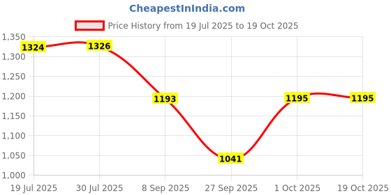 flipkart.com smiley bell Premium Best Quality Baby Cradle J2 With Mosquito Net| Best in Segment smiley bell Price History Graph from 19 Jul 2025 to 18 Oct 2025
