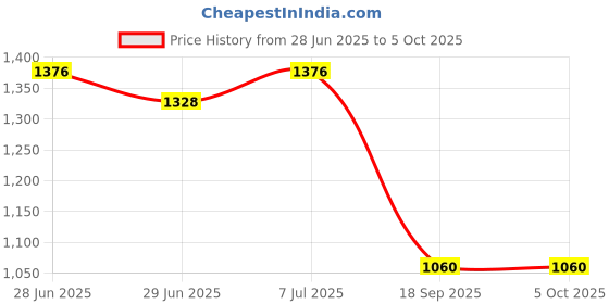 flipkart.com smiley bell Purple CRADLE jhula swing STAINLESS with wheels and net Bassinet smiley bell Price History Graph from 28 Jun 2025 to 5 Oct 2025