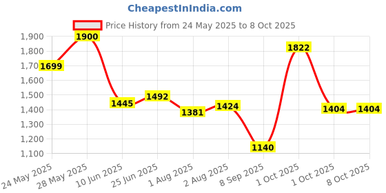 flipkart.com smiley bell Red steel cradle with mosquito net and umbrella Bassinet smiley bell Price History Graph from 24 May 2025 to 8 Oct 2025