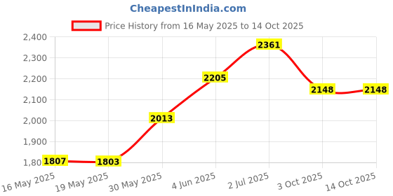 flipkart.com smiley bell Rideons & Wagons Non Battery Operated Ride On smiley bell Price History Graph from 16 May 2025 to 14 Oct 2025