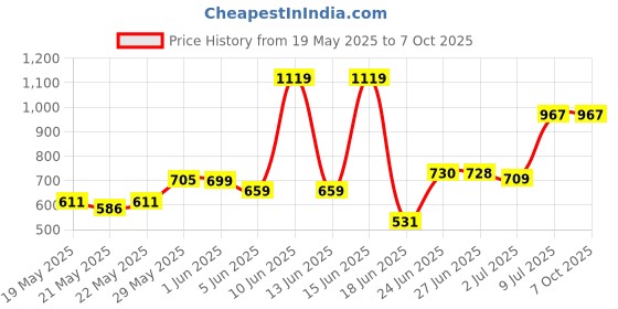 flipkart.com smiley bell Rideons & Wagons Non Battery Operated Ride On smiley bell Price History Graph from 19 May 2025 to 7 Oct 2025
