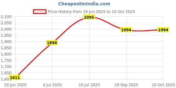 flipkart.com smiley bell Rideons & Wagons Non Battery Operated Ride On smiley bell Price History Graph from 19 Jun 2025 to 10 Oct 2025