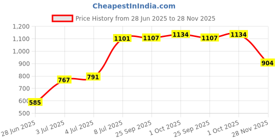 flipkart.com smiley bell Smiley bell' by PLASTIC MANGOLI HORSE WITH ROCKING FUNCTION,AMAZING COLOR Cart Non Battery Operated Ride On smiley bell Price History Graph from 28 Jun 2025 to 28 Nov 2025