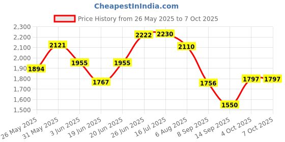 flipkart.com smiley bell STAINLESS STEEL HEAVY CRADLE SWING JHULA WITH MOSQUITO NET CANOPY AND WHEELS Bassinet smiley bell Price History Graph from 26 May 2025 to 4 Oct 2025