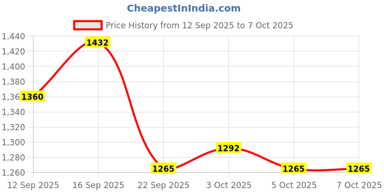 flipkart.com smiley bell stainless stell with 6 rubber wheel and mosquitoe net with stylish design smiley bell Price History Graph from 12 Sep 2025 to 7 Oct 2025