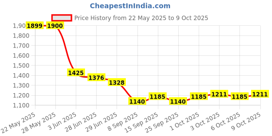 flipkart.com smiley bell Steel Swing,Jhula, bassinet with mosquito net,umbrella and wheels Bassinet smiley bell Price History Graph from 22 May 2025 to 8 Oct 2025