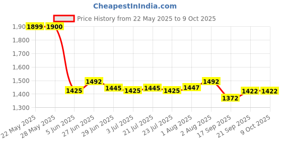 flipkart.com smiley bell Steel Swing,Jhula,bassinet with mosquito net,umbrella and wheels Bassinet smiley bell Price History Graph from 22 May 2025 to 9 Oct 2025