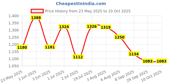 flipkart.com smiley bell Swing Buggie Tralley bassinet for Baby New Born with Mosquito Net and Wheel smiley bell Price History Graph from 23 May 2025 to 9 Oct 2025