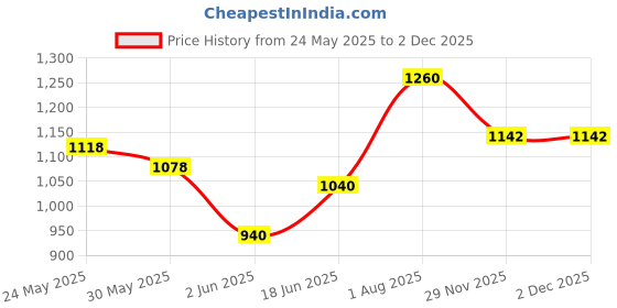 flipkart.com smiley bell Swing Buggie Tralley bassinet for Baby New Born with Mosquito Net and Wheel smiley bell Price History Graph from 24 May 2025 to 29 Nov 2025