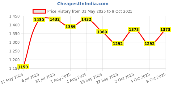 flipkart.com smiley bell Swing Buggie Trally Cradle Bassinet Walker Palna for New Born Baby with Mosquito Net and Wheels. (Red) smiley bell Price History Graph from 31 May 2025 to 9 Oct 2025