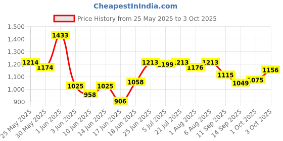 flipkart.com smiley bell SWING FOR BORN BABY JHULA CRADLE WITH MOSQUITO NET smiley bell Price History Graph from 25 May 2025 to 3 Oct 2025