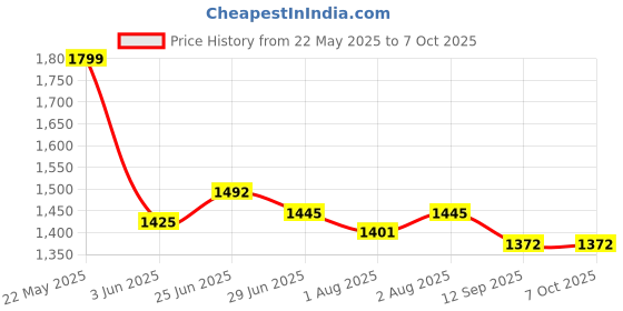 flipkart.com smiley bell Swing for kids cradle bassinet new born with mosquito net and wheels Bassinet smiley bell Price History Graph from 22 May 2025 to 6 Oct 2025
