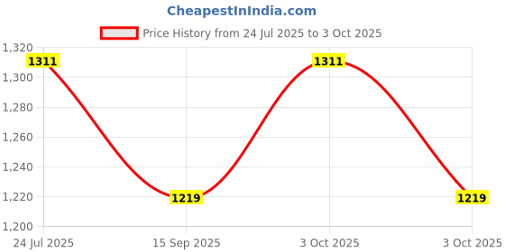 flipkart.com smiley buttons Cotton Thottil smiley buttons Price History Graph from 24 Jul 2025 to 3 Oct 2025