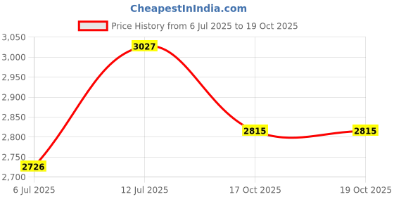 flipkart.com smiley buttons Cotton Thottil Total Kit smiley buttons Price History Graph from 6 Jul 2025 to 19 Oct 2025