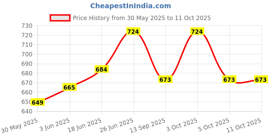 flipkart.com smiley buttons Feeding Cloak smiley buttons Price History Graph from 30 May 2025 to 10 Oct 2025