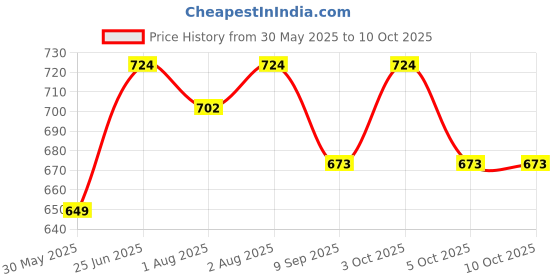 flipkart.com smiley buttons Feeding Cloak smiley buttons Price History Graph from 30 May 2025 to 9 Oct 2025
