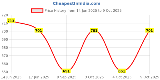 flipkart.com smiley buttons Feeding Cloak smiley buttons Price History Graph from 14 Jun 2025 to 9 Oct 2025
