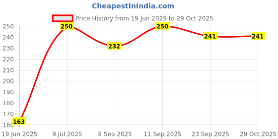 flipkart.com shoppernation Smiley Design Stress Reliver Ball 6 - 4 cm shoppernation Price History Graph from 19 Jun 2025 to 28 Oct 2025