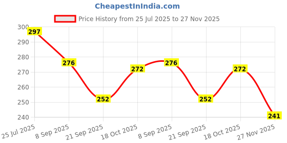 flipkart.com enorme Smiley Face Sponge Funny Yellow Ball for Kids & Adults, Stress Relief Toy - 12 cm enorme Price History Graph from 25 Jul 2025 to 27 Nov 2025