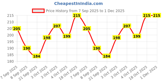 flipkart.com vinmot Smiley Face Sponge Soft Funny Yellow Ball for Kids and Adults, Stress Relief Toy - 12 cm vinmot Price History Graph from 7 Sep 2025 to 30 Nov 2025