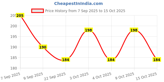 flipkart.com enorme Smiley Face Sponge Soft Funny Yellow Ball for Kids & Adults, Stress Relief Toy - 7 cm enorme Price History Graph from 7 Sep 2025 to 9 Oct 2025