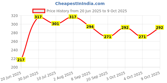 flipkart.com anika Smiley face Squeeze Ball Soft Ball Pack of 12 Ball- 17 cm anika Price History Graph from 20 Jun 2025 to 9 Oct 2025