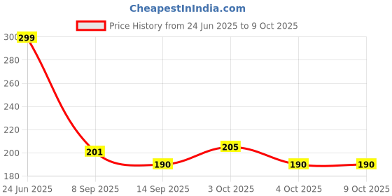 flipkart.com sharma business Smiley Face Squeeze Ball (Yellow) ( Set of 3) extra soft- 60 mm sharma business Price History Graph from 24 Jun 2025 to 8 Oct 2025