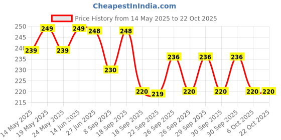 flipkart.com techzage Smiley face Squeeze Balls for Kids and Adults Pickleball Ball techzage Price History Graph from 14 May 2025 to 22 Oct 2025