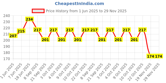 flipkart.com shoptop Smiley Face Squeeze Stress Ball- 3 inch shoptop Price History Graph from 1 Jun 2025 to 29 Nov 2025