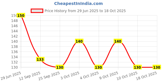 flipkart.com meeko.com Smiley Face Squeeze Stress Ball - 4 cm meeko.com Price History Graph from 29 Jun 2025 to 18 Oct 2025