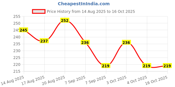 flipkart.com asantique Smiley Face Squeeze Stress Ball for Kids & Adults Soft Foam Fidget Toy Pickleball Ball asantique Price History Graph from 14 Aug 2025 to 15 Oct 2025