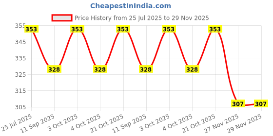 flipkart.com kk craft Smiley Face Squeeze Stress Ball - Set of 3 - 3 inch (Yellow) - 10 cm kk craft Price History Graph from 25 Jul 2025 to 29 Nov 2025