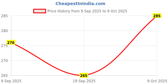 flipkart.com mplus Smiley Face Squeeze Stress Ball - Set Of 4 - 3 inch mplus Price History Graph from 9 Sep 2025 to 9 Oct 2025